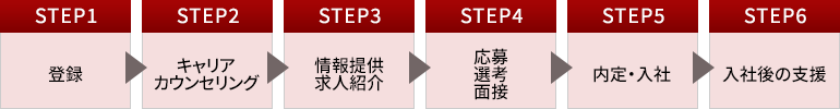 キャリアの方の転職までの流れ図