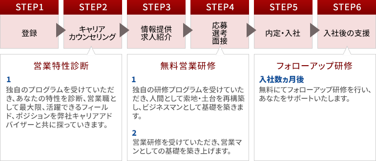 ノンキャリアの方の転職までの流れ図