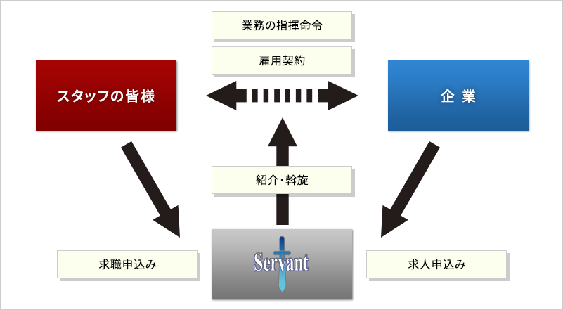 アルバイト紹介のシステム図