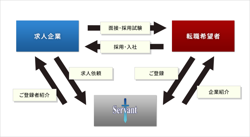 人材紹介・転職支援ののシステム図